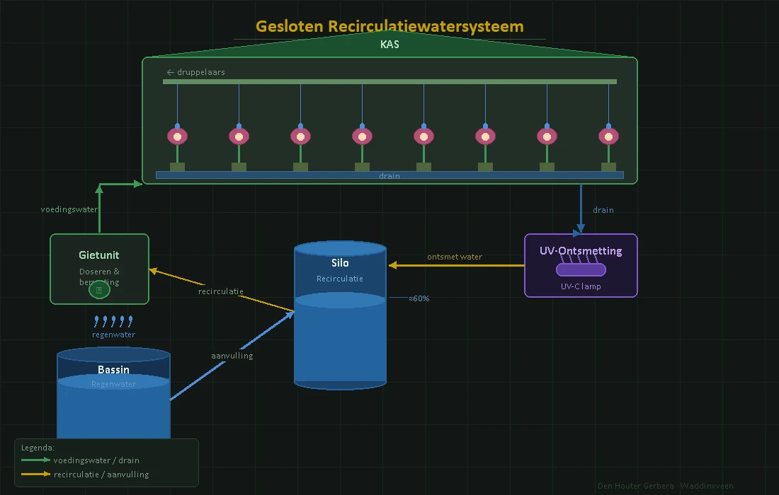 Gesloten recirculatiewatersysteem